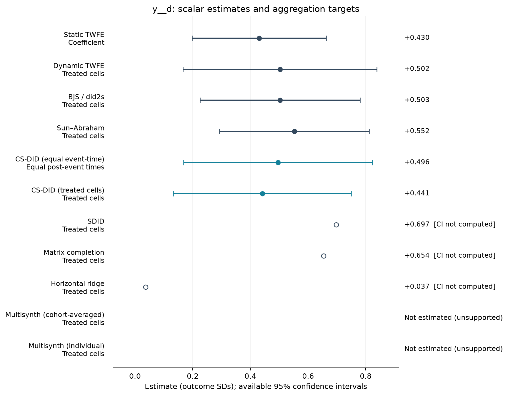 S01-P035: point estimates, targets and available 95% intervals