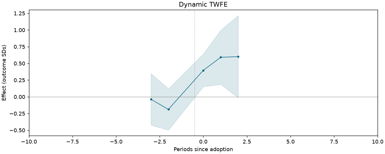 Dynamic TWFE event study