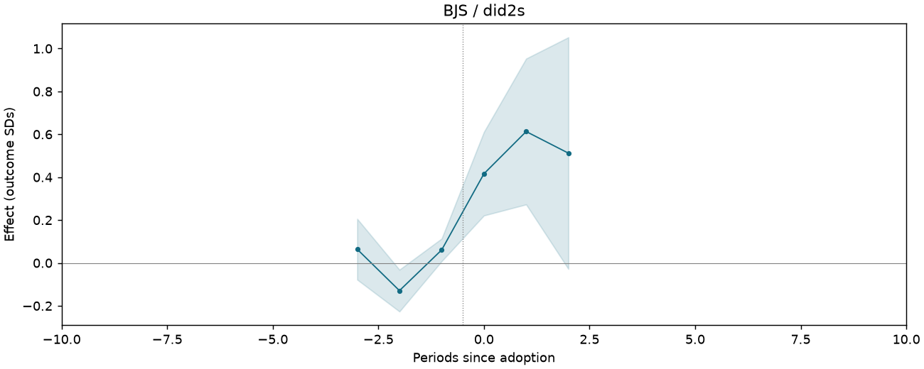BJS / did2s event study