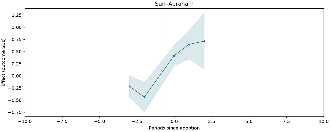 Sun–Abraham event study