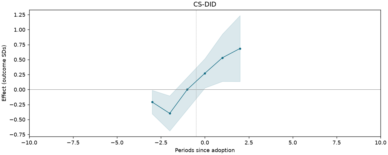 CS-DID event study