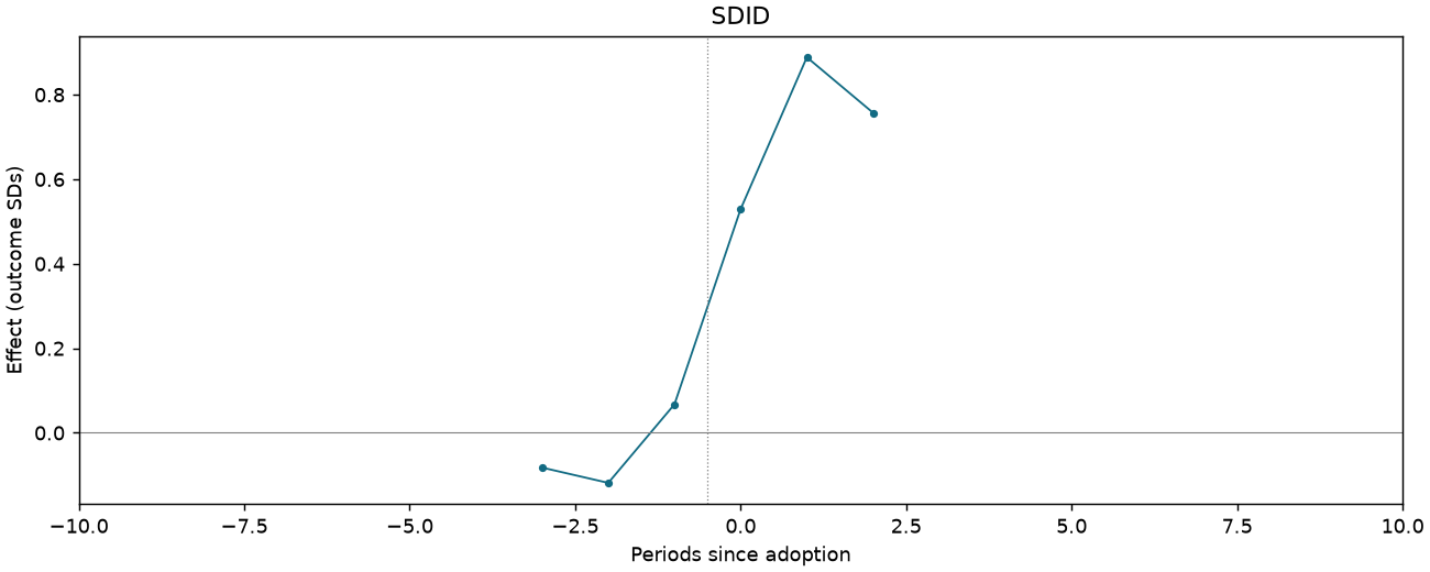 SDID event study