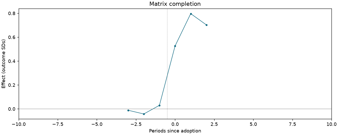 Matrix completion event study