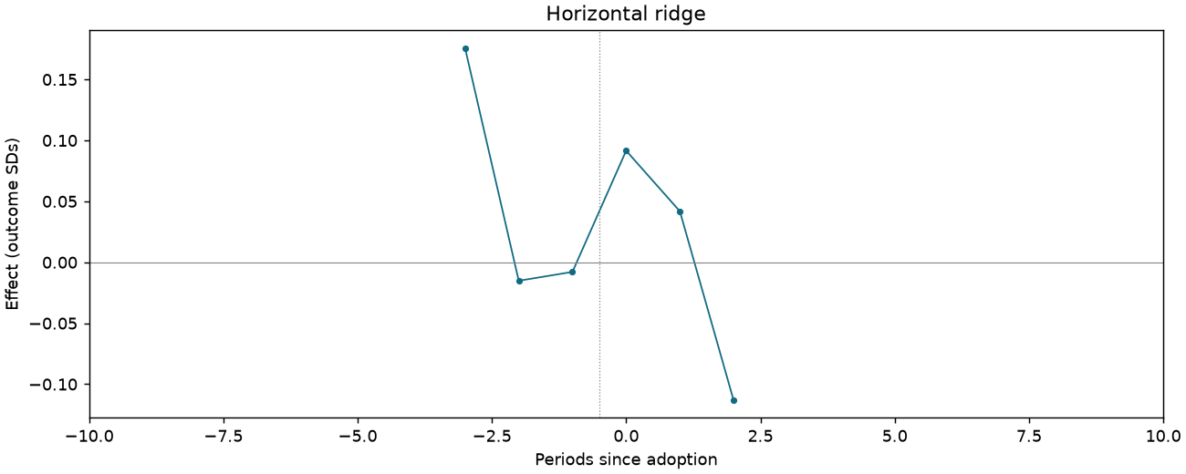 Horizontal ridge event study