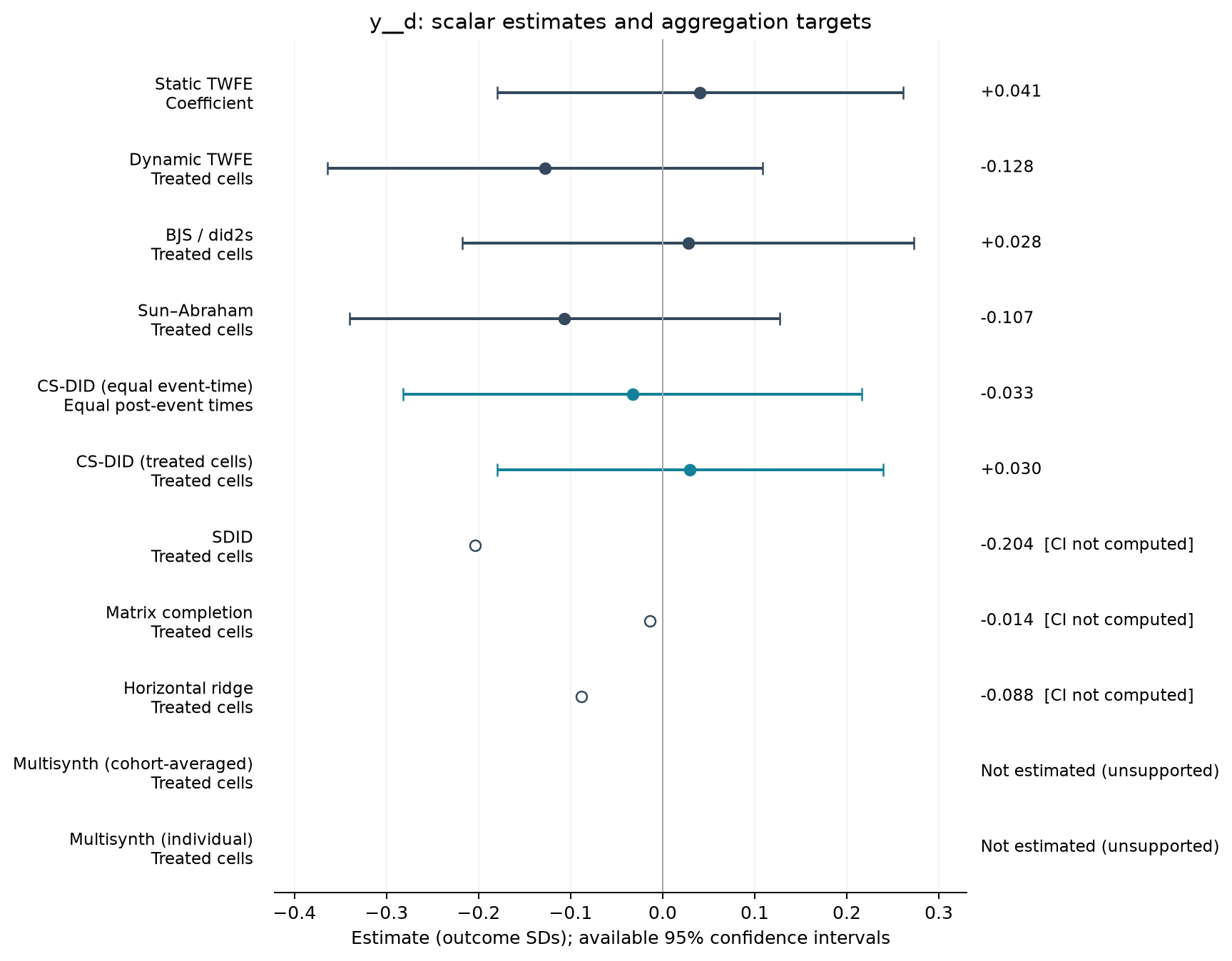 S01-P036: point estimates, targets and available 95% intervals