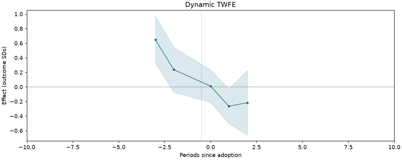 Dynamic TWFE event study