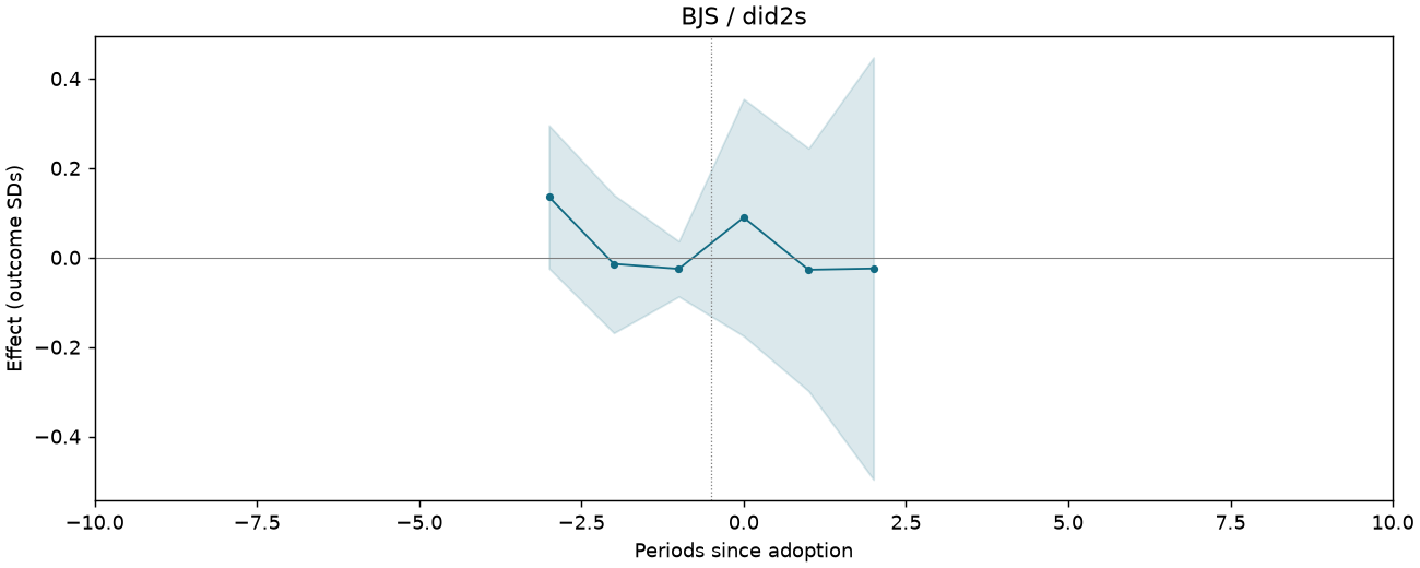 BJS / did2s event study