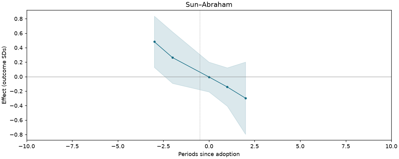 Sun–Abraham event study