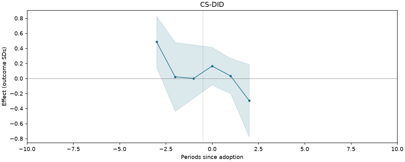 CS-DID event study