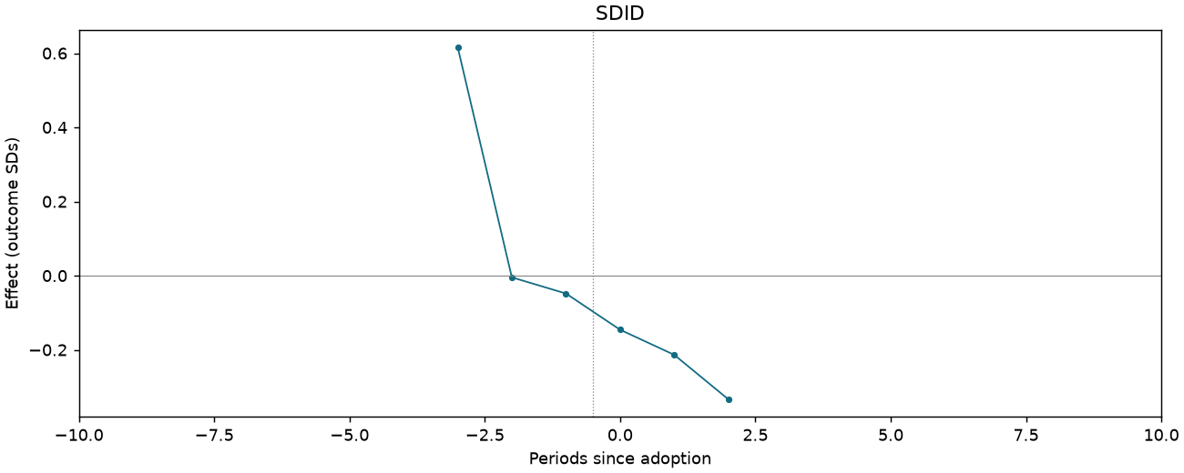 SDID event study