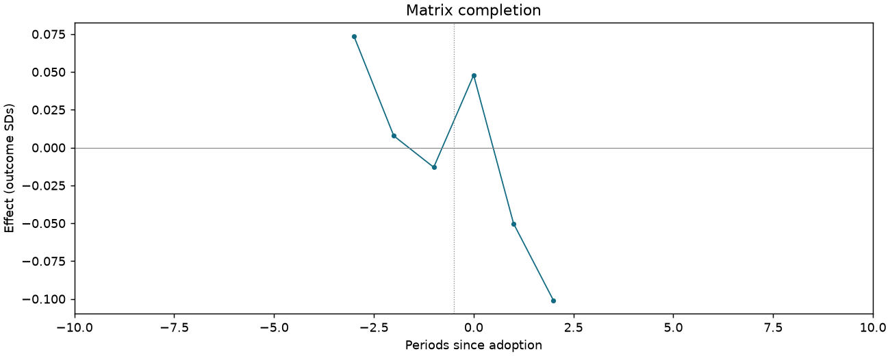 Matrix completion event study