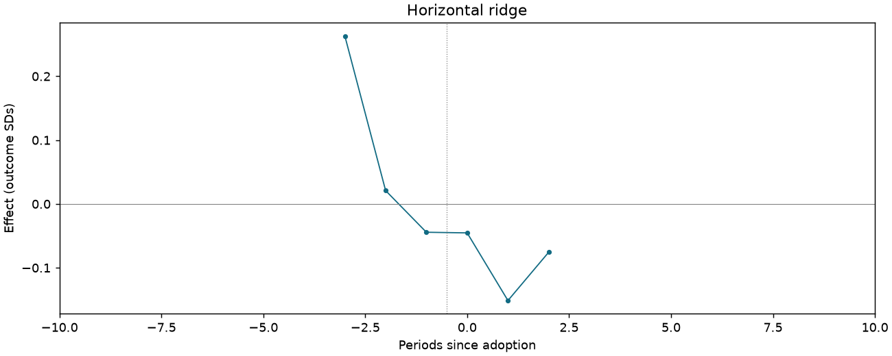 Horizontal ridge event study