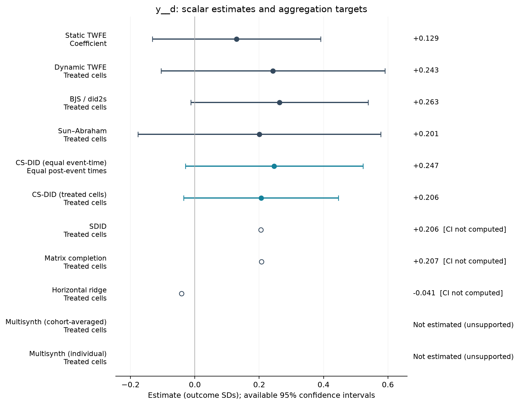 S01-P037: point estimates, targets and available 95% intervals