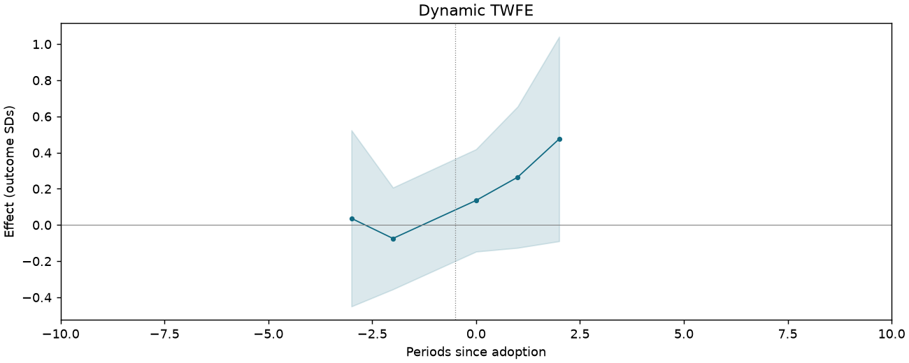 Dynamic TWFE event study