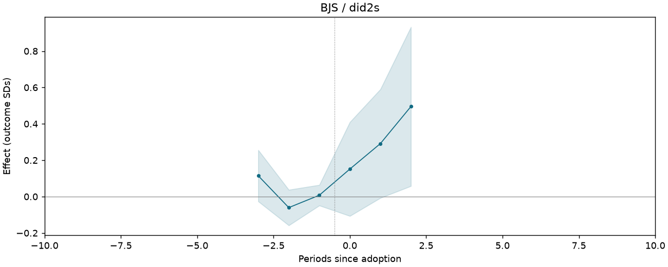 BJS / did2s event study