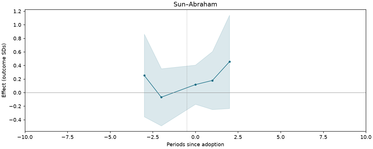Sun–Abraham event study