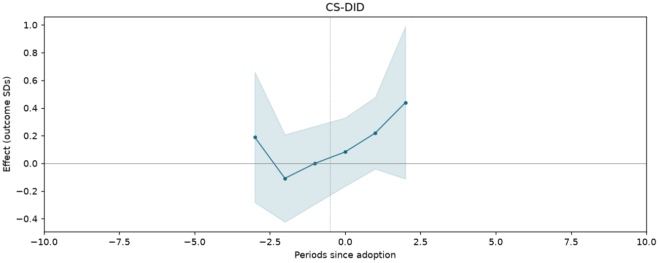 CS-DID event study