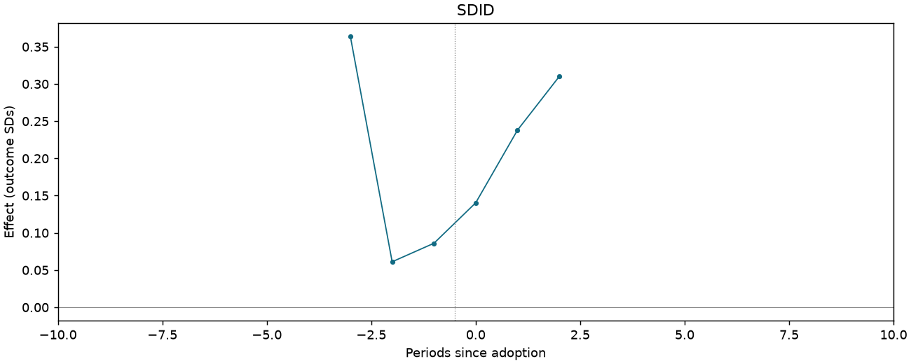 SDID event study