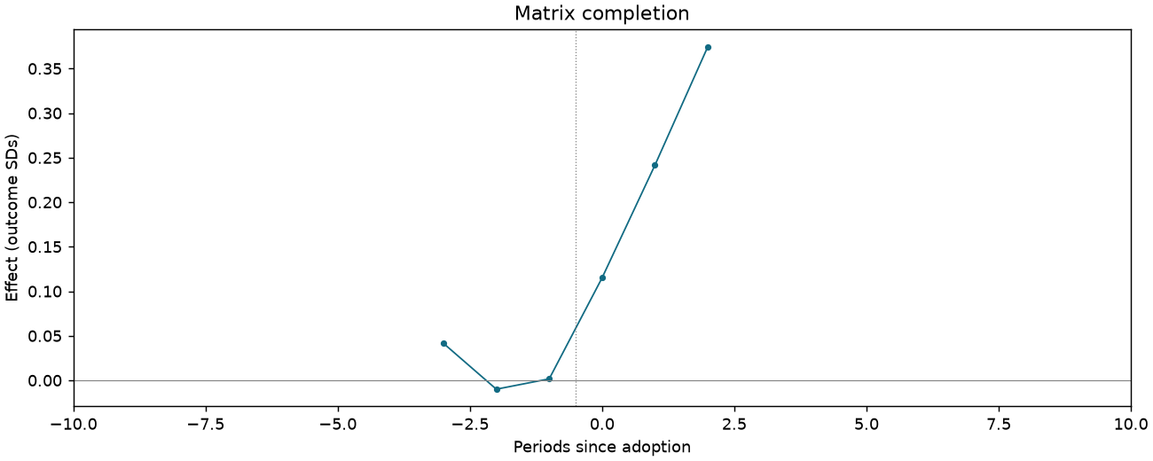 Matrix completion event study
