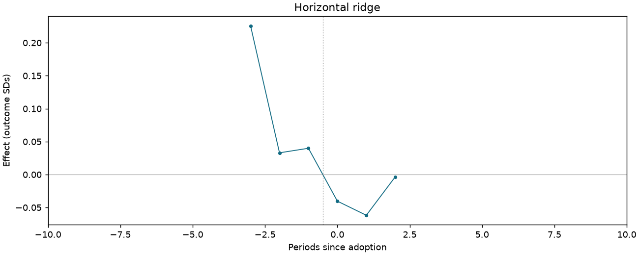 Horizontal ridge event study
