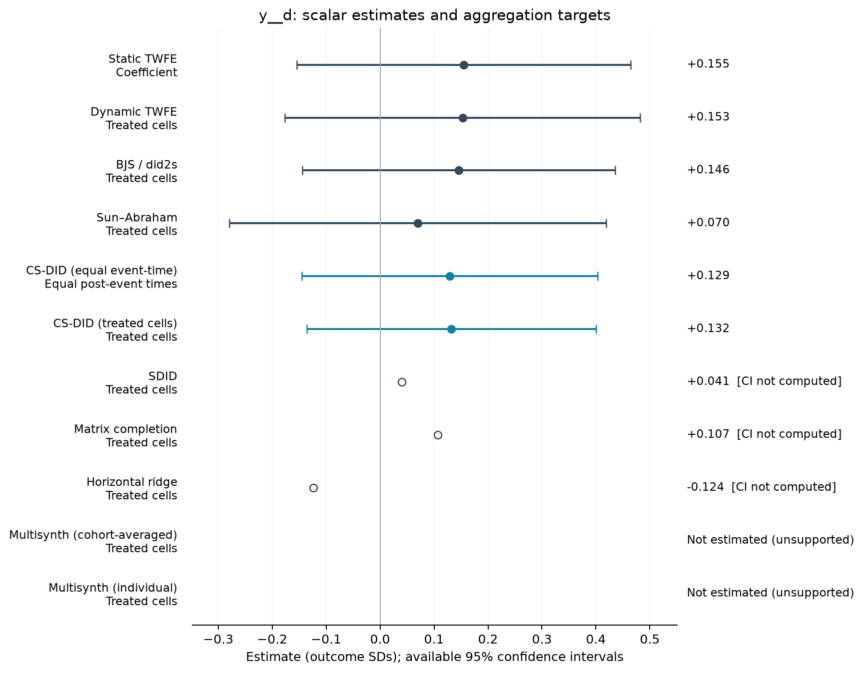 S01-P038: point estimates, targets and available 95% intervals