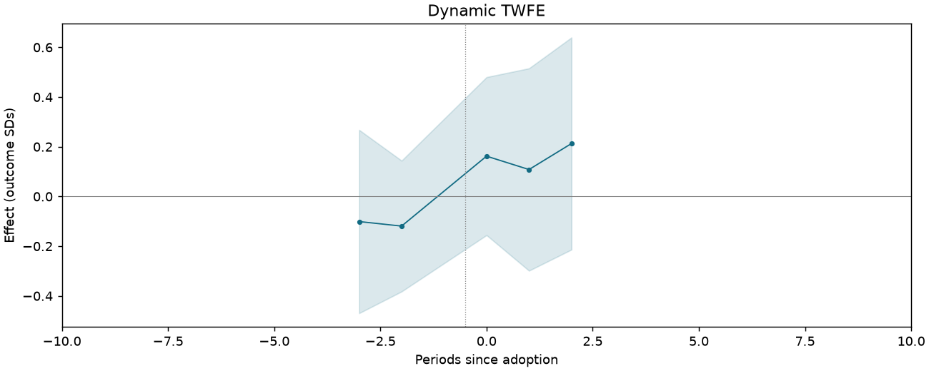 Dynamic TWFE event study