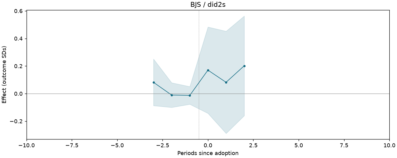 BJS / did2s event study