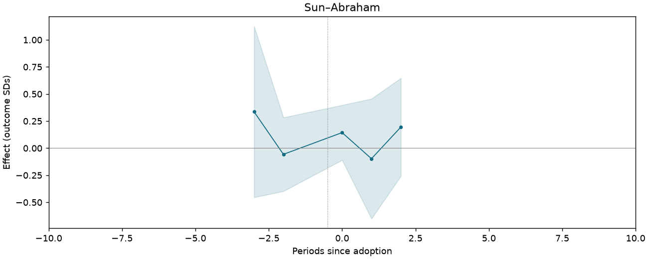 Sun–Abraham event study