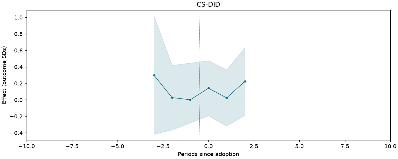 CS-DID event study