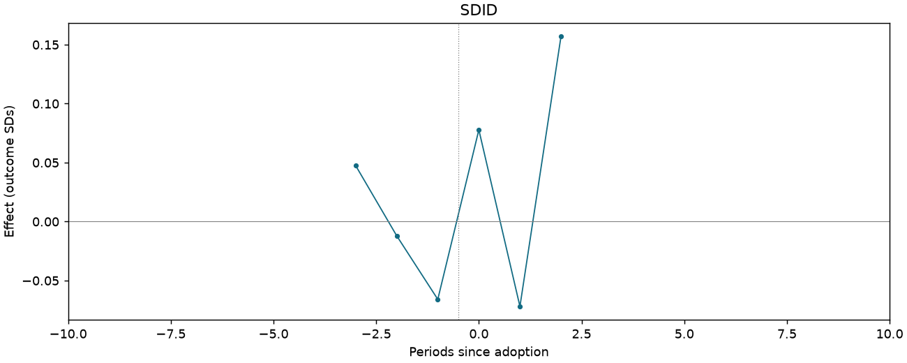 SDID event study