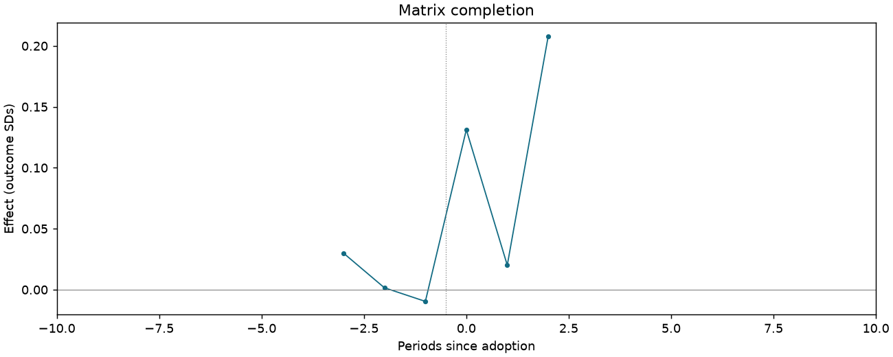 Matrix completion event study
