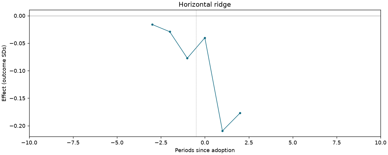 Horizontal ridge event study