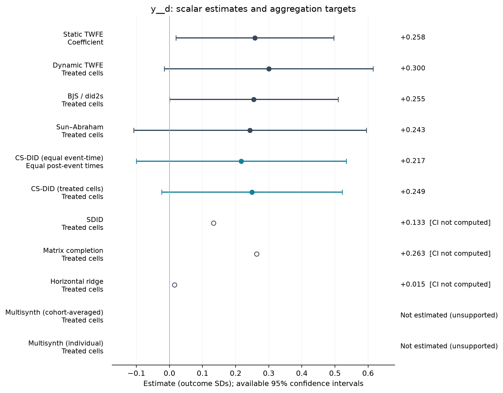 S01-P039: point estimates, targets and available 95% intervals