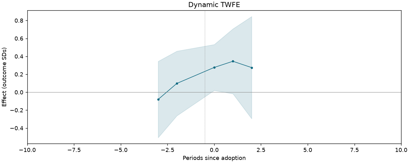 Dynamic TWFE event study