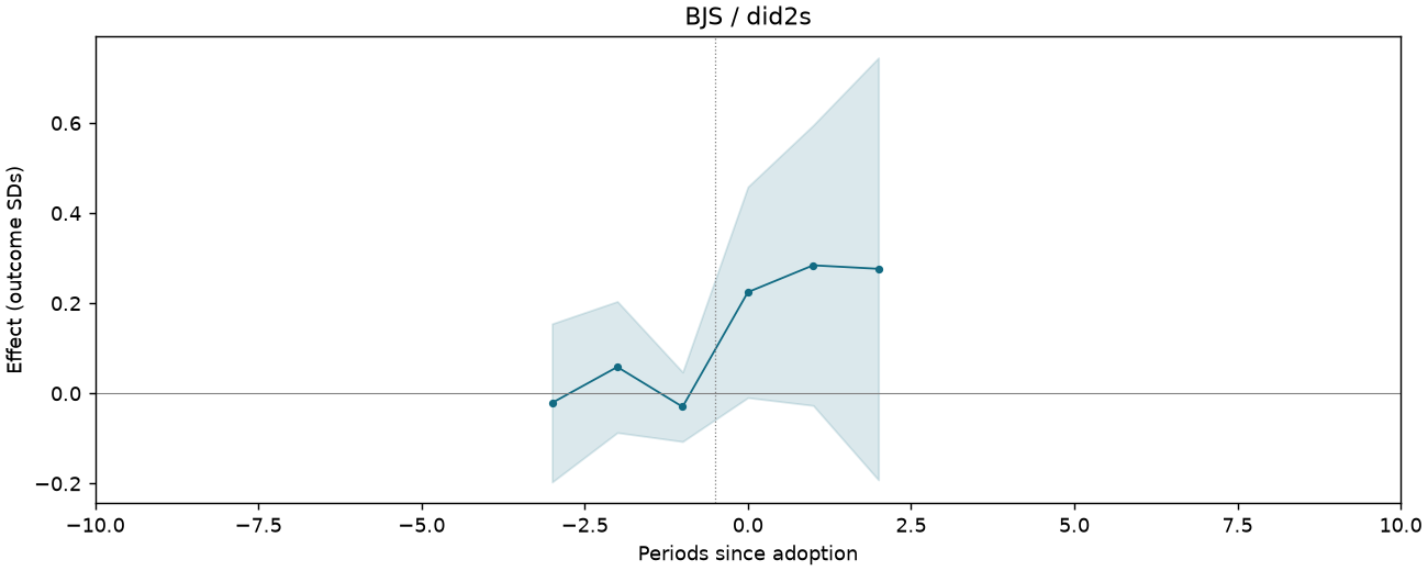BJS / did2s event study