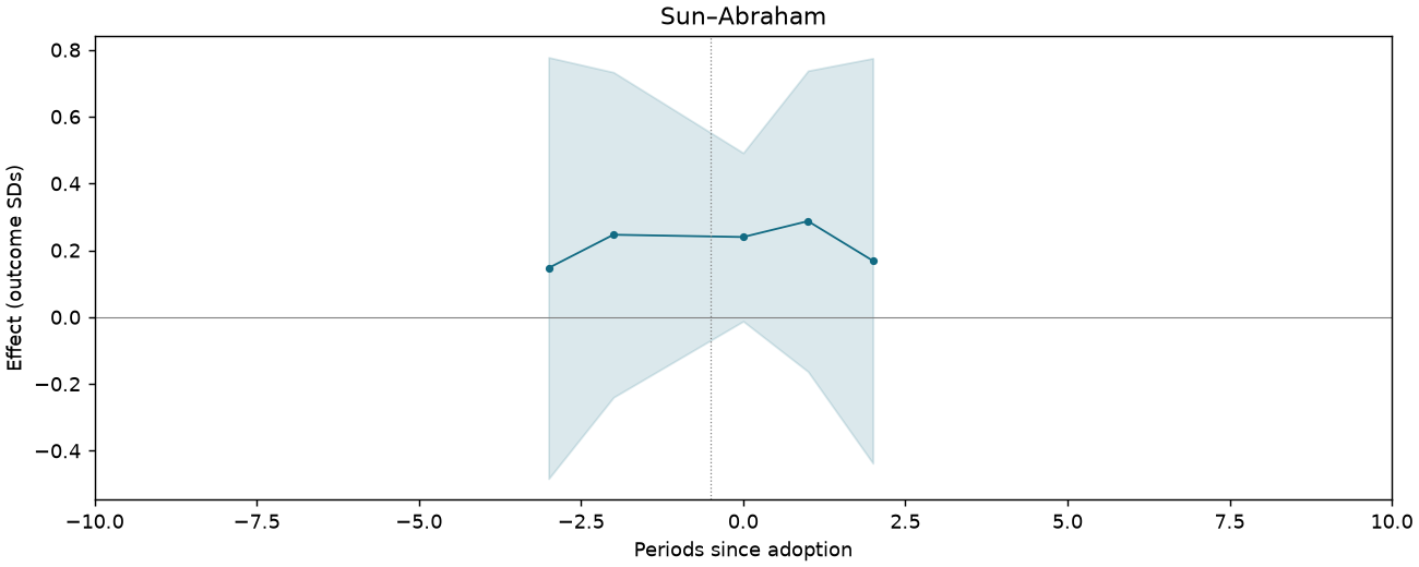 Sun–Abraham event study