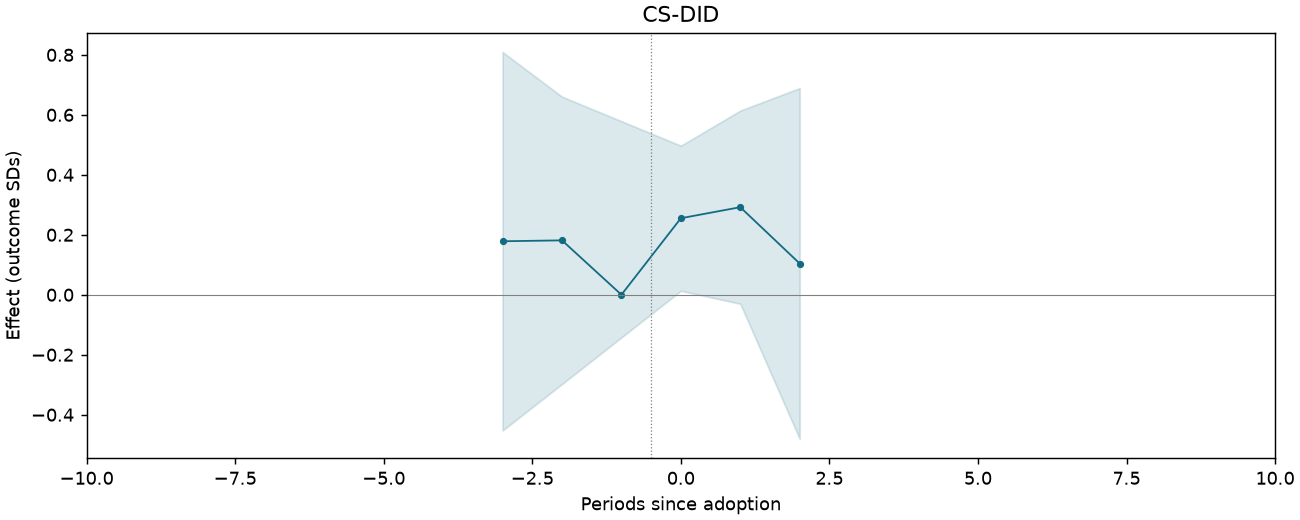 CS-DID event study