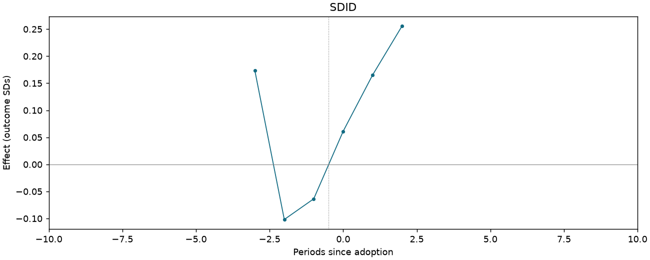 SDID event study