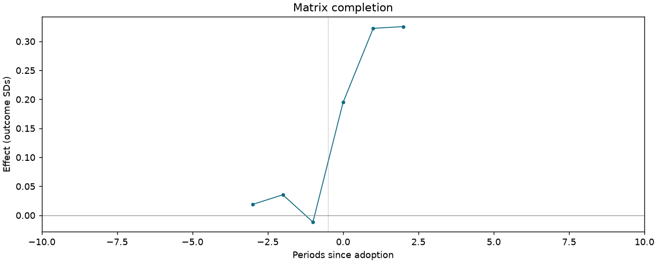 Matrix completion event study