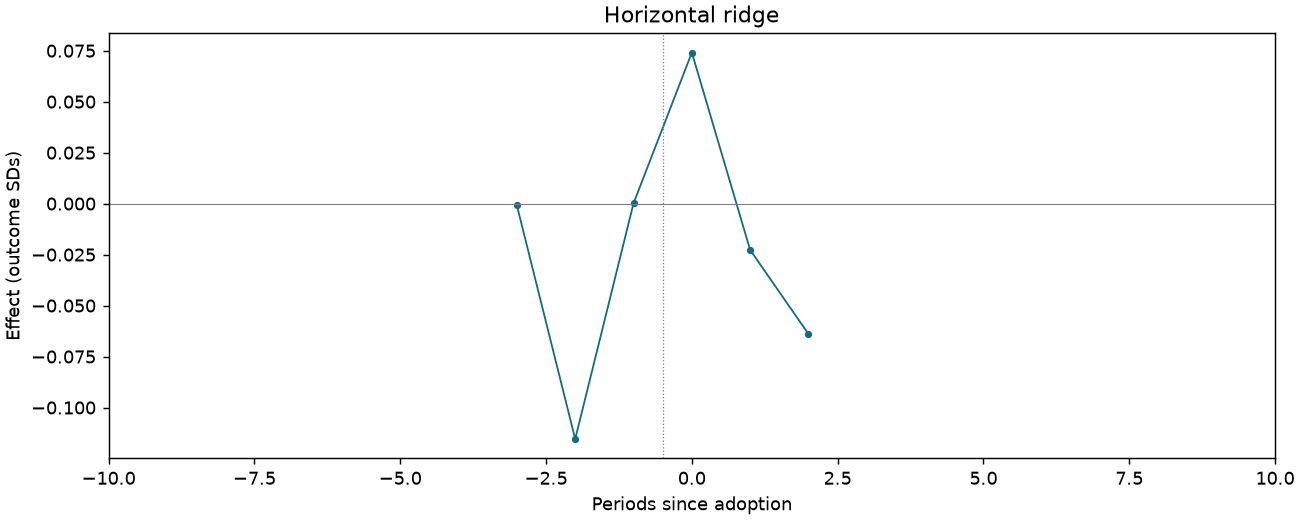 Horizontal ridge event study