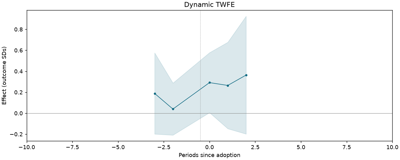 Dynamic TWFE event study