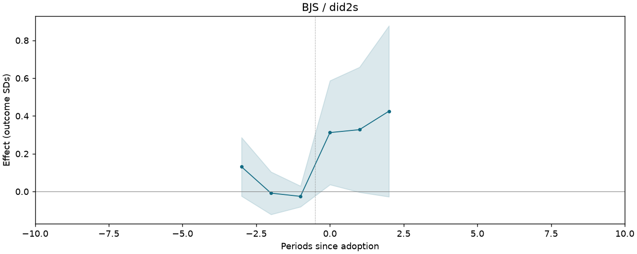 BJS / did2s event study
