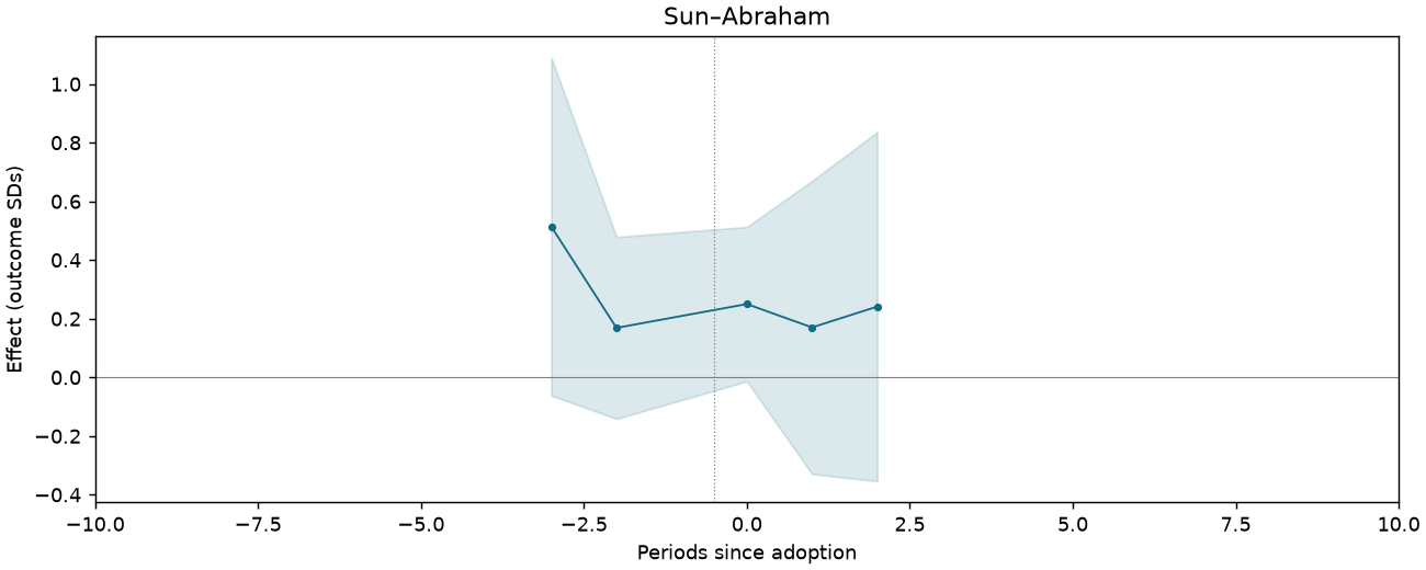 Sun–Abraham event study