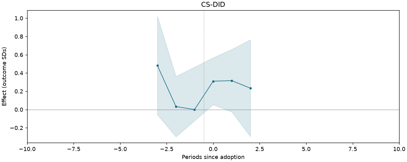 CS-DID event study