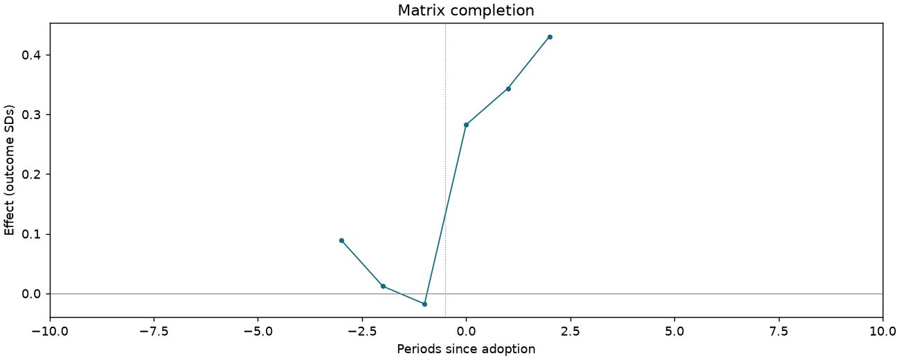 Matrix completion event study