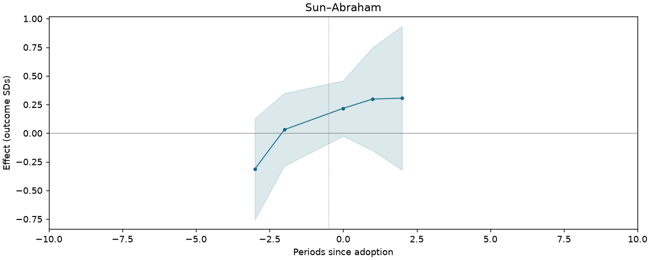 Sun–Abraham event study