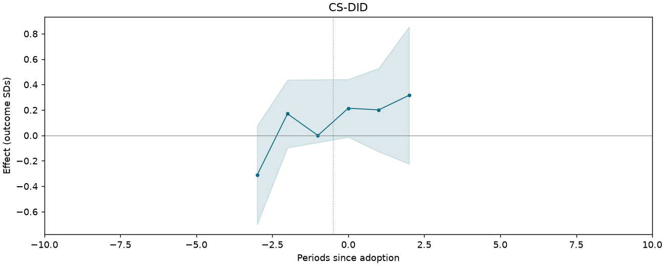 CS-DID event study