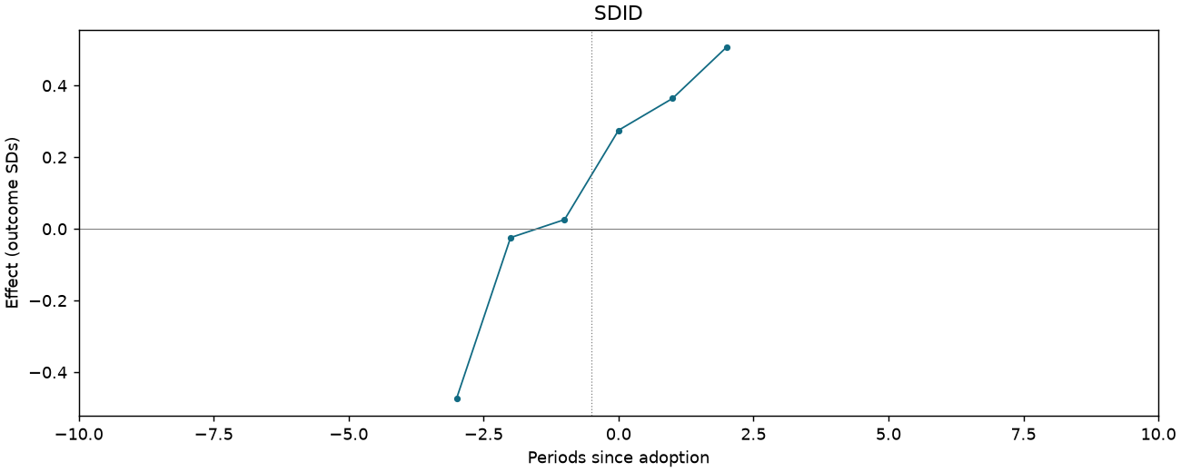 SDID event study