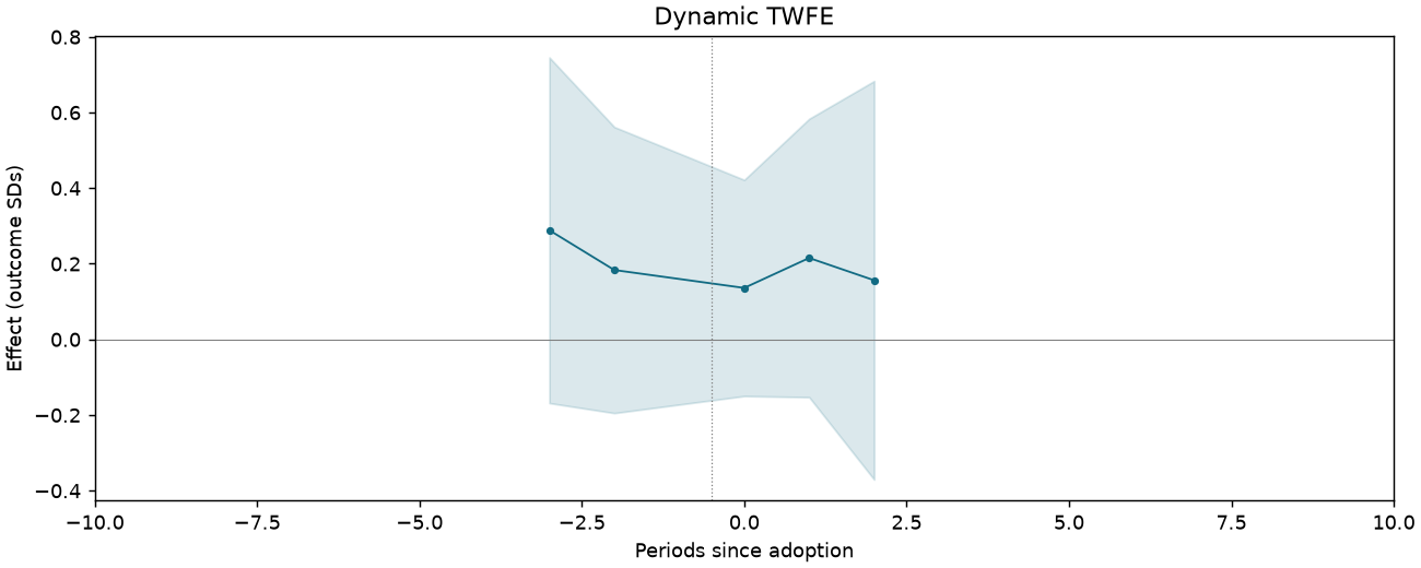 Dynamic TWFE event study