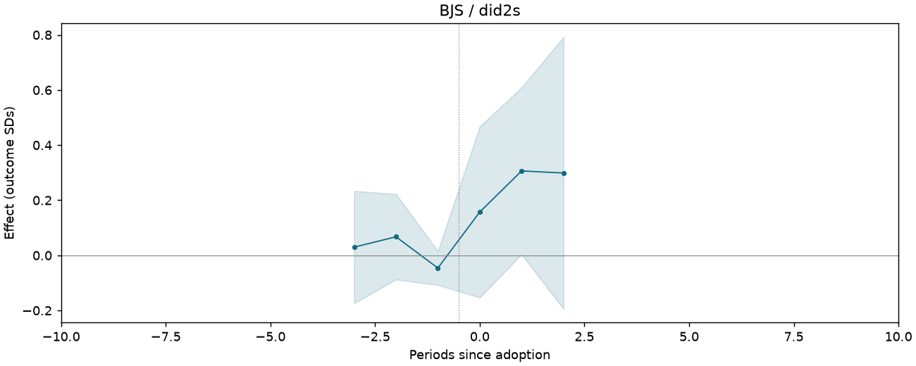 BJS / did2s event study